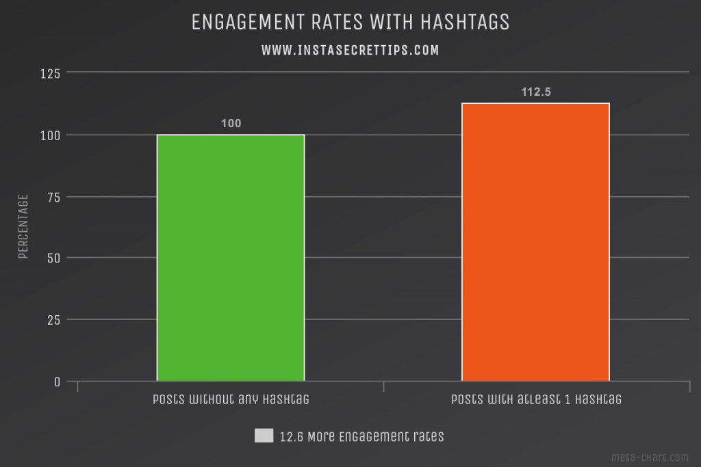 Hashtags strategy Instagram